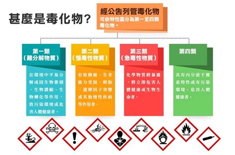 化學物質分類甲乙丙丁|特定化學物質危害預防標準第二條修正條文